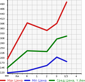 Аукционная статистика: График изменения цены MITSUBISHI Мицубиси  FUSO CANTER GUTS Кантер Гатс Трак  2001 в зависимости от аукционных оценок