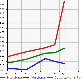 Аукционная статистика: График изменения цены MITSUBISHI Мицубиси  FUSO CANTER GUTS Кантер Гатс Трак  2002 в зависимости от аукционных оценок