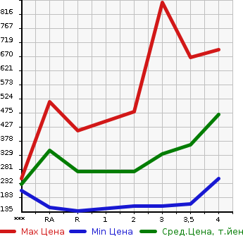 Аукционная статистика: График изменения цены MITSUBISHI Мицубиси  FUSO CANTER GUTS Кантер Гатс Трак  2006 в зависимости от аукционных оценок