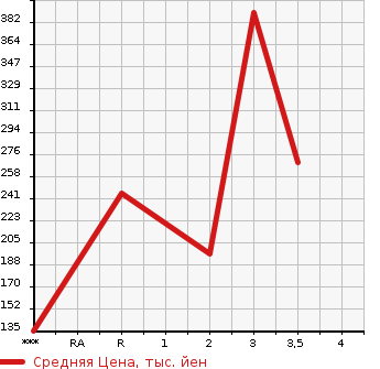 Аукционная статистика: График изменения цены MITSUBISHI Мицубиси  FUSO CANTER GUTS Кантер Гатс Трак  2007 в зависимости от аукционных оценок