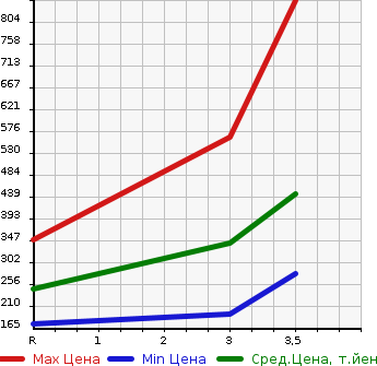 Аукционная статистика: График изменения цены MITSUBISHI Мицубиси  FUSO CANTER GUTS Кантер Гатс Трак  2008 в зависимости от аукционных оценок