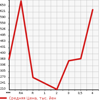 Аукционная статистика: График изменения цены MITSUBISHI Мицубиси  FUSO CANTER GUTS Кантер Гатс Трак  2009 в зависимости от аукционных оценок