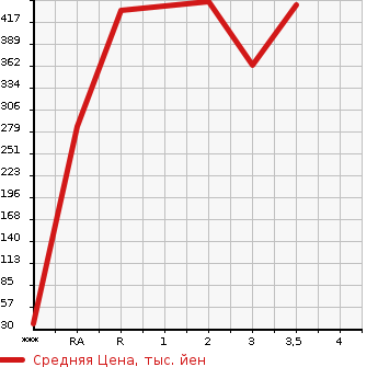 Аукционная статистика: График изменения цены MITSUBISHI Мицубиси  FUSO CANTER GUTS Кантер Гатс Трак  2010 в зависимости от аукционных оценок