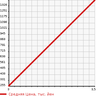 Аукционная статистика: График изменения цены MITSUBISHI Мицубиси  FUSO CANTER GUTS Кантер Гатс Трак  2015 в зависимости от аукционных оценок