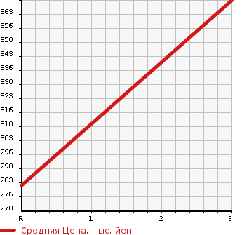 Аукционная статистика: График изменения цены MITSUBISHI Мицубиси  CANTER Кантер  1981 в зависимости от аукционных оценок