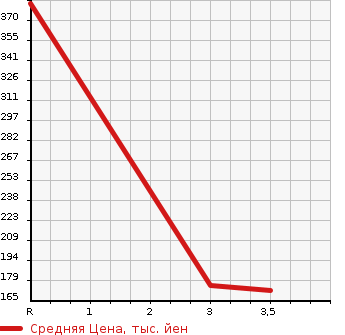 Аукционная статистика: График изменения цены MITSUBISHI Мицубиси  CANTER Кантер  1982 в зависимости от аукционных оценок