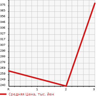 Аукционная статистика: График изменения цены MITSUBISHI Мицубиси  CANTER Кантер  1983 в зависимости от аукционных оценок