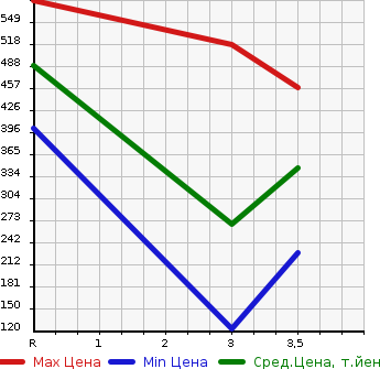 Аукционная статистика: График изменения цены MITSUBISHI Мицубиси  CANTER Кантер  1984 в зависимости от аукционных оценок