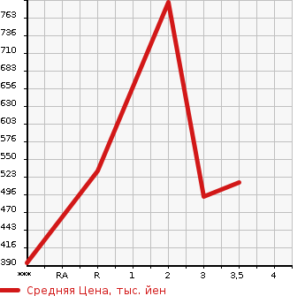 Аукционная статистика: График изменения цены MITSUBISHI Мицубиси  CANTER Кантер  1985 в зависимости от аукционных оценок