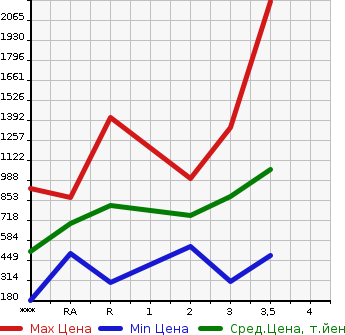 Аукционная статистика: График изменения цены MITSUBISHI Мицубиси  CANTER Кантер  1988 в зависимости от аукционных оценок