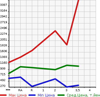 Аукционная статистика: График изменения цены MITSUBISHI Мицубиси  CANTER Кантер  1990 в зависимости от аукционных оценок