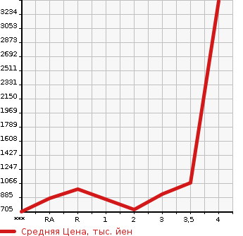 Аукционная статистика: График изменения цены MITSUBISHI Мицубиси  CANTER Кантер  1992 в зависимости от аукционных оценок
