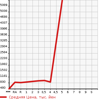 Аукционная статистика: График изменения цены MITSUBISHI Мицубиси  CANTER Кантер  1993 в зависимости от аукционных оценок