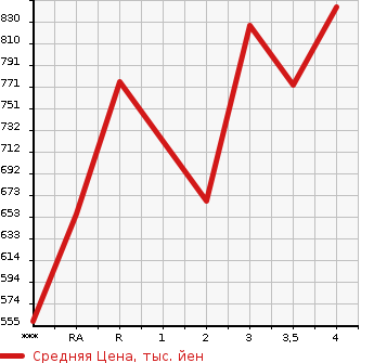 Аукционная статистика: График изменения цены MITSUBISHI Мицубиси  CANTER Кантер  1997 в зависимости от аукционных оценок