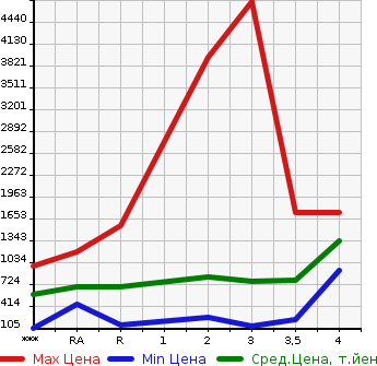 Аукционная статистика: График изменения цены MITSUBISHI Мицубиси  CANTER Кантер  1998 в зависимости от аукционных оценок