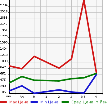 Аукционная статистика: График изменения цены MITSUBISHI Мицубиси  CANTER Кантер  2001 в зависимости от аукционных оценок