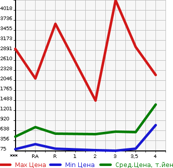 Аукционная статистика: График изменения цены MITSUBISHI Мицубиси  CANTER Кантер  2003 в зависимости от аукционных оценок