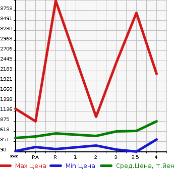 Аукционная статистика: График изменения цены MITSUBISHI Мицубиси  CANTER Кантер  2004 в зависимости от аукционных оценок
