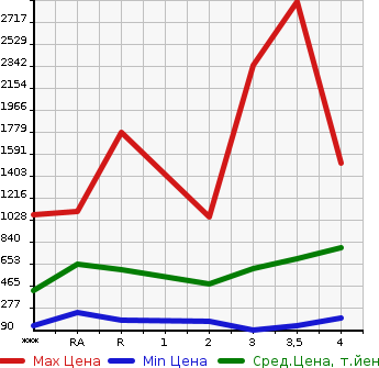 Аукционная статистика: График изменения цены MITSUBISHI Мицубиси  CANTER Кантер  2005 в зависимости от аукционных оценок