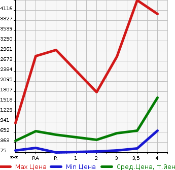 Аукционная статистика: График изменения цены MITSUBISHI Мицубиси  CANTER Кантер  2006 в зависимости от аукционных оценок
