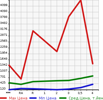 Аукционная статистика: График изменения цены MITSUBISHI Мицубиси  CANTER Кантер  2007 в зависимости от аукционных оценок