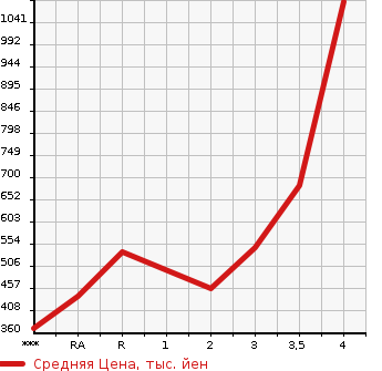 Аукционная статистика: График изменения цены MITSUBISHI Мицубиси  CANTER Кантер  2009 в зависимости от аукционных оценок
