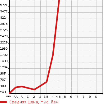 Аукционная статистика: График изменения цены MITSUBISHI Мицубиси  CANTER Кантер  2013 в зависимости от аукционных оценок
