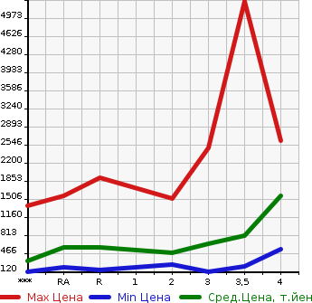Аукционная статистика: График изменения цены MITSUBISHI Мицубиси  CANTER Кантер  2014 в зависимости от аукционных оценок