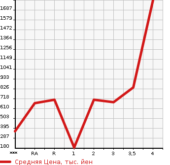 Аукционная статистика: График изменения цены MITSUBISHI Мицубиси  CANTER Кантер  2015 в зависимости от аукционных оценок