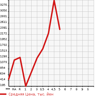 Аукционная статистика: График изменения цены MITSUBISHI Мицубиси  CANTER Кантер  2019 в зависимости от аукционных оценок