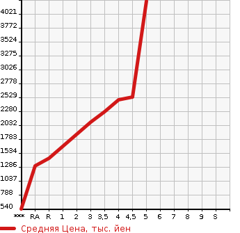 Аукционная статистика: График изменения цены MITSUBISHI Мицубиси  CANTER Кантер  2020 в зависимости от аукционных оценок