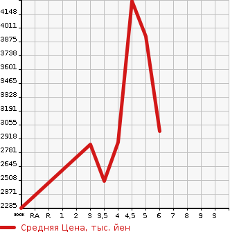 Аукционная статистика: График изменения цены MITSUBISHI Мицубиси  CANTER Кантер  2022 в зависимости от аукционных оценок