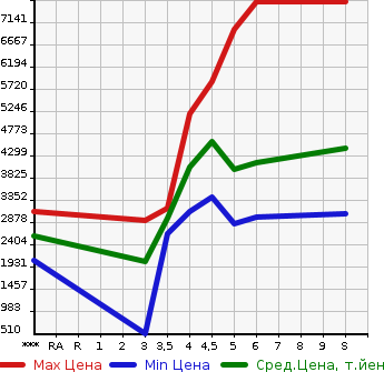 Аукционная статистика: График изменения цены MITSUBISHI Мицубиси  CANTER Кантер  2023 в зависимости от аукционных оценок