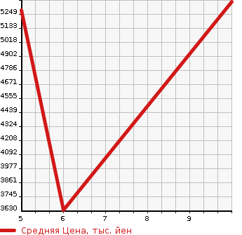 Аукционная статистика: График изменения цены MITSUBISHI Мицубиси  CANTER Кантер  2024 в зависимости от аукционных оценок