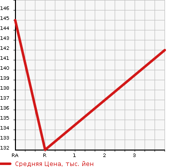 Аукционная статистика: График изменения цены MITSUBISHI Мицубиси  BRAVO Браво  1995 в зависимости от аукционных оценок