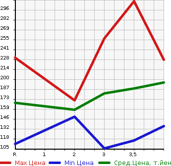 Аукционная статистика: График изменения цены MITSUBISHI Мицубиси  AIRTREK Аиртрек  2003 в зависимости от аукционных оценок