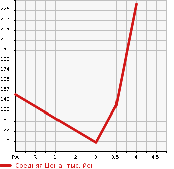 Аукционная статистика: График изменения цены DODGE Додж  NITRO Нитро  2007 в зависимости от аукционных оценок