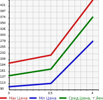 Аукционная статистика: График изменения цены DODGE Додж  NITRO Нитро  2008 в зависимости от аукционных оценок