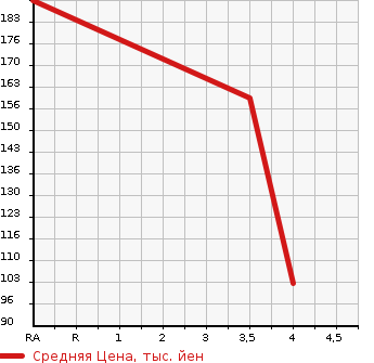 Аукционная статистика: График изменения цены DODGE Додж  NITRO Нитро  2009 в зависимости от аукционных оценок
