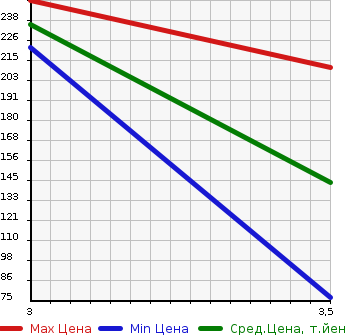 Аукционная статистика: График изменения цены DODGE Додж  NITRO Нитро  2010 в зависимости от аукционных оценок