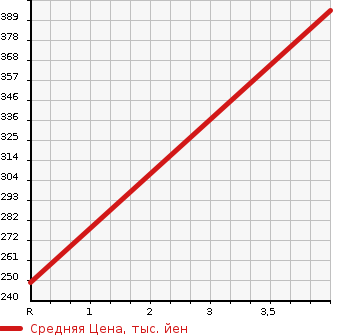 Аукционная статистика: График изменения цены DODGE Додж  NITRO Нитро  2011 в зависимости от аукционных оценок