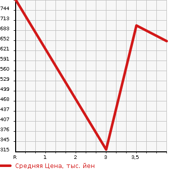 Аукционная статистика: График изменения цены HUMMER Хаммер  HUMMER H3 Хаммер Х3  2006 в зависимости от аукционных оценок