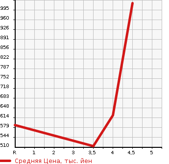 Аукционная статистика: График изменения цены HUMMER Хаммер  HUMMER H3 Хаммер Х3  2007 в зависимости от аукционных оценок