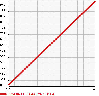 Аукционная статистика: График изменения цены HUMMER Хаммер  HUMMER H3 Хаммер Х3  2008 в зависимости от аукционных оценок