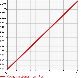 Аукционная статистика: График изменения цены HUMMER Хаммер  HUMMER H2 Хаммер Х2  2005 в зависимости от аукционных оценок