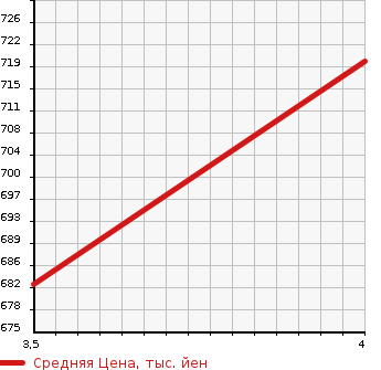 Аукционная статистика: График изменения цены HUMMER Хаммер  HUMMER Хаммер  2006 в зависимости от аукционных оценок