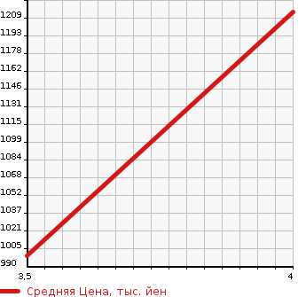 Аукционная статистика: График изменения цены HUMMER Хаммер  HUMMER Хаммер  2007 в зависимости от аукционных оценок