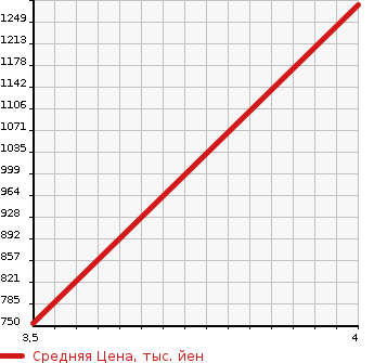 Аукционная статистика: График изменения цены HUMMER Хаммер  HUMMER Хаммер  2008 в зависимости от аукционных оценок