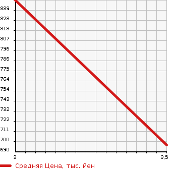 Аукционная статистика: График изменения цены HUMMER Хаммер  HUMMER Хаммер  2009 в зависимости от аукционных оценок