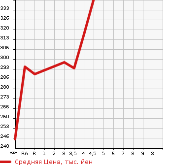 Аукционная статистика: График изменения цены LEXUS Лексус  LS ЛС  2006 в зависимости от аукционных оценок
